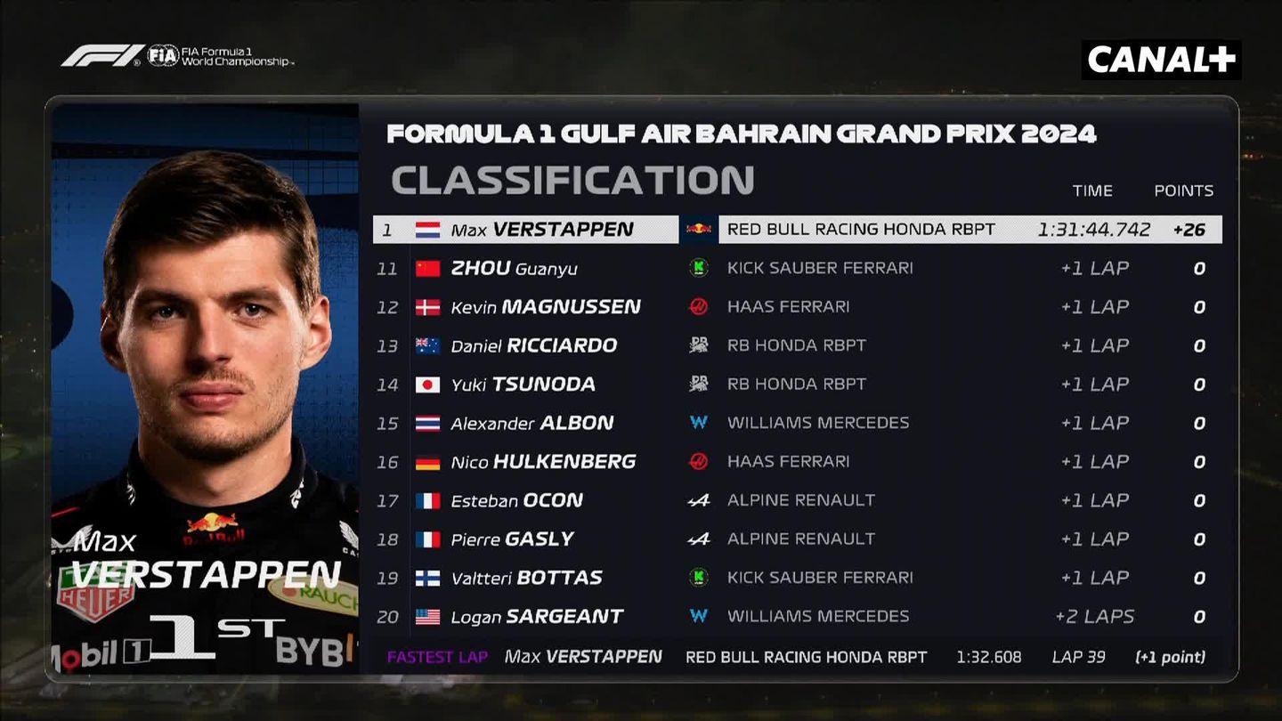 Résumé : GP Bahrein 2024