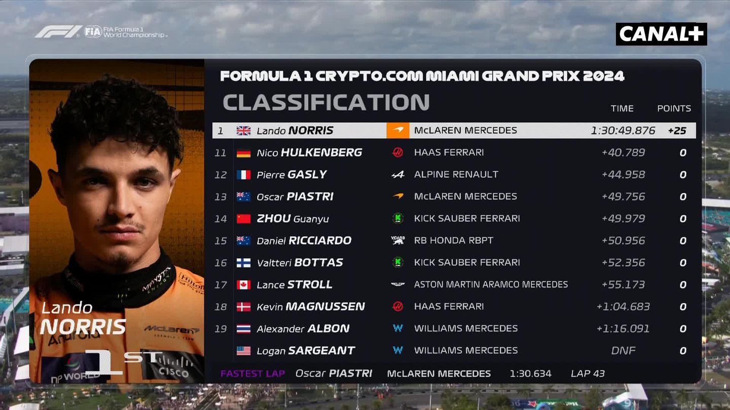 Résumé : GP Miami 2024