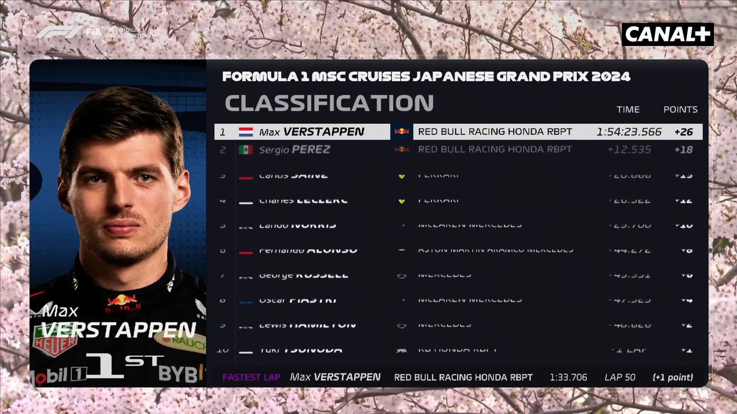 Résumé : GP Japon 2024