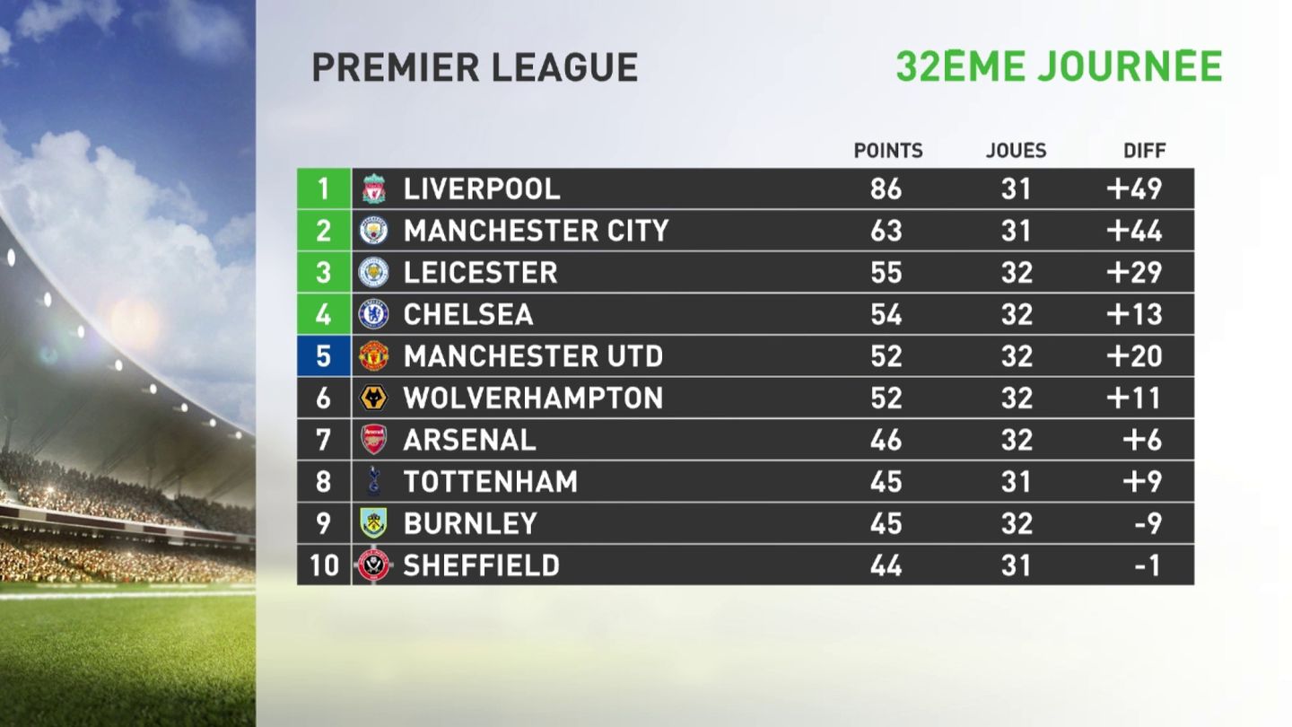 Leicester à la peine pour cette 32 ème journée