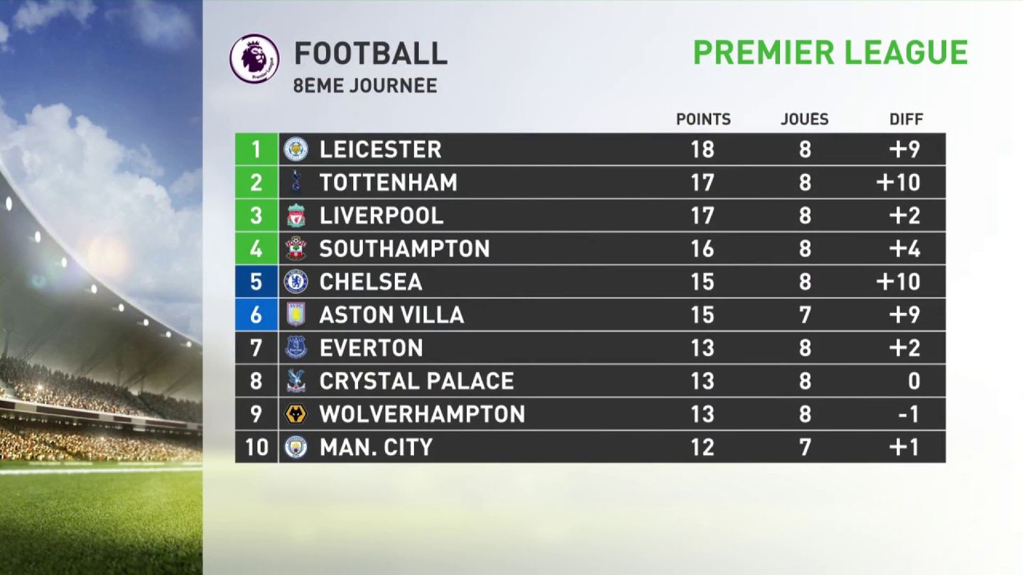 Le point sur le classement